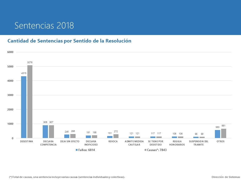 Datos Estadisticos En 2018 La Corte Suprema Dicto 6814