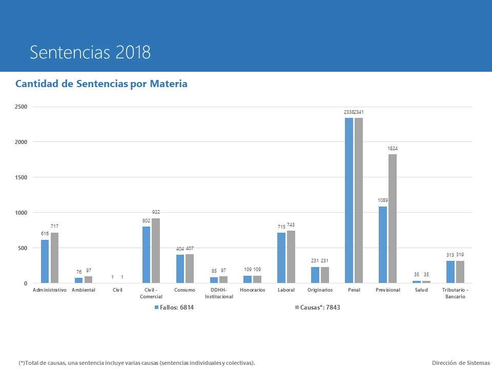 DATOS ESTADSTICOS | En 2018, la Corte Suprema dict 6814 sentencias y resolvi 7843 causas