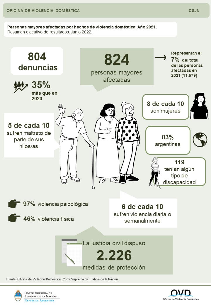 Infografía con información de denuncias por violencia doméstica en mayores