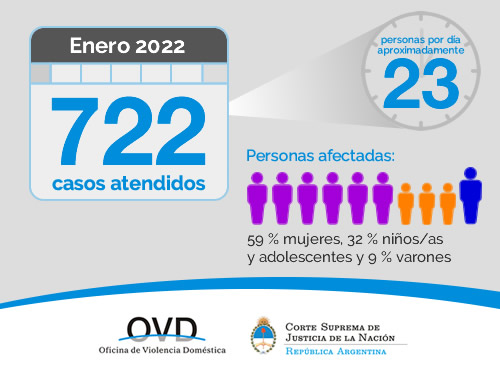 En enero, la Oficina de Violencia Doméstica atendió 722 denuncias